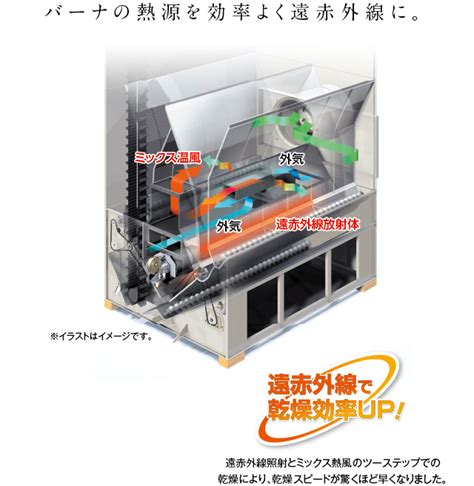 遠赤乾燥機 NXシリーズ (NX250